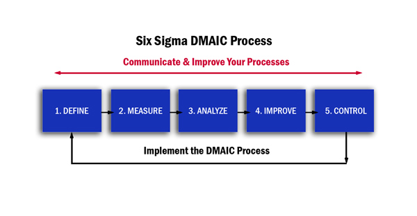 Six Sigma DMAIC Process